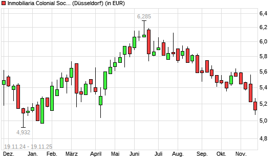 Inmobiliaria Colonial-Aktie mit neuem 6-Monats-Tief