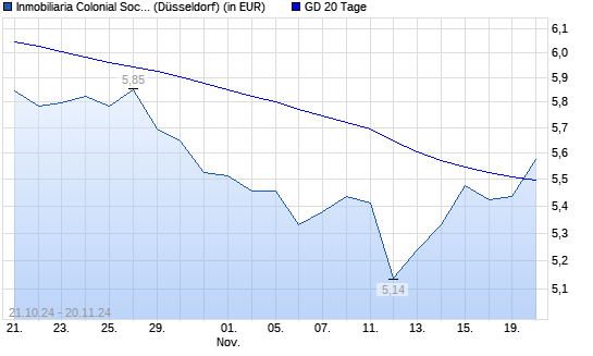 Inmobiliaria Colonial-Aktie über 20-Tage-Linie