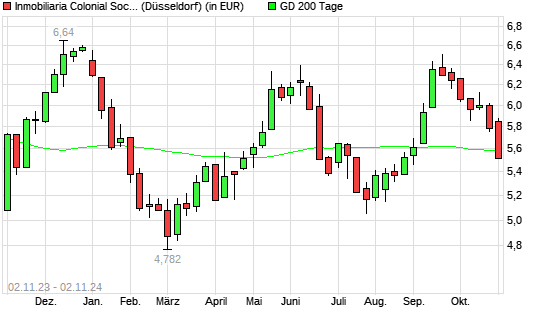 Inmobiliaria Colonial-Aktie unter 200-Tage-Linie