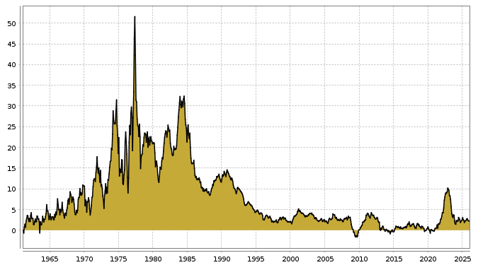 Aktuelle Inflation in Portugal seit 1985 bis zum 27.02.2026