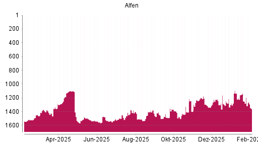 BOTSI®-Advisor Abstufung Alfen von Rang 1254 auf ...