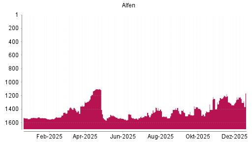 BOTSI®-Advisor Hochstufung Alfen von Rang 1245 auf ...