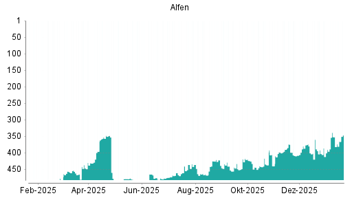 BOTSI®-Advisor Abstufung Alfen von Rang 318 auf Rang 336