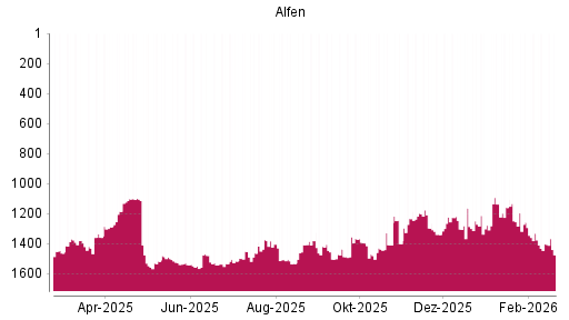 BOTSI®-Advisor Hochstufung Alfen von Rang 1437 auf ...