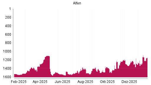 BOTSI®-Advisor Abstufung Alfen von Rang 1136 auf ...