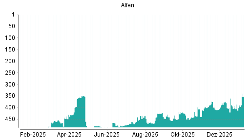BOTSI®-Advisor Abstufung Alfen von Rang 400 auf Rang 406