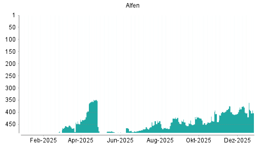 BOTSI®-Advisor Hochstufung Alfen von Rang 140 auf Rang 113
