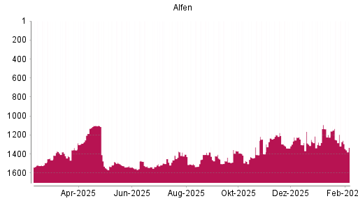 BOTSI®-Advisor Hochstufung Alfen von Rang 1409 auf ...