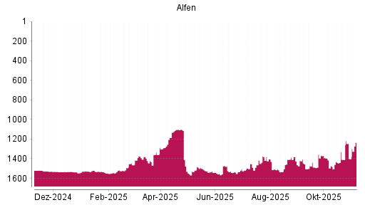 BOTSI®-Advisor Hochstufung Alfen von Rang 1400 auf ...