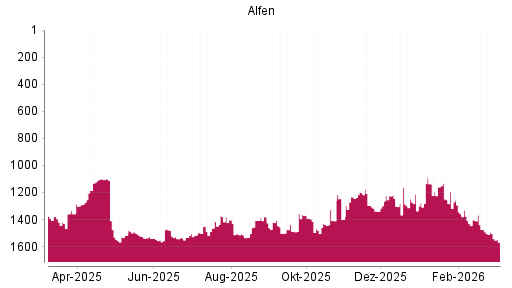 BOTSI®-Advisor Hochstufung Alfen von Rang 1470 auf ...