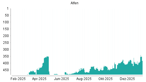 BOTSI®-Advisor Abstufung Alfen von Rang 313 auf Rang 317