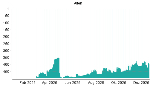 BOTSI®-Advisor Abstufung Alfen von Rang 269 auf Rang 321