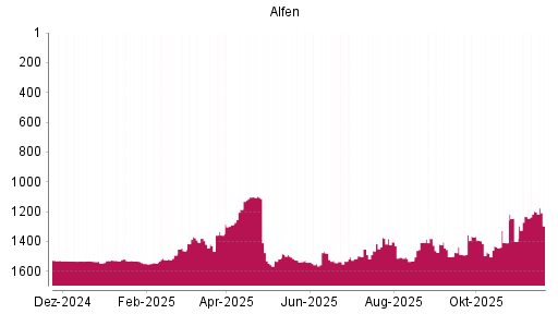 BOTSI®-Advisor Abstufung Alfen von Rang 1197 auf ...