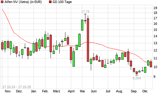Alfen-Aktie unter 100-Tage-Linie