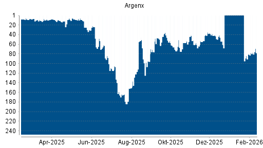 BOTSI®-Advisor Abstufung Argenx von Rang 38 auf ...