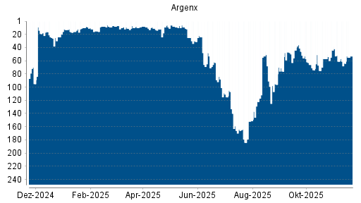 BOTSI®-Advisor Hochstufung Argenx von Rang 64 auf ...
