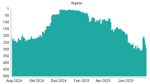 BOTSI®-Advisor Hochstufung ARGEN-X NV von Rang 401 auf Rang 393