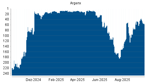 BOTSI®-Advisor Hochstufung Argenx von Rang 47 auf ...
