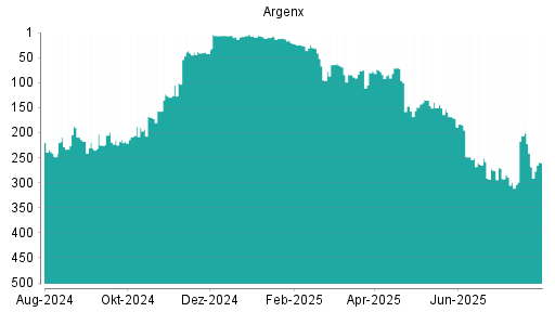BOTSI®-Advisor Hochstufung ARGEN-X NV von Rang 306 auf Rang 252