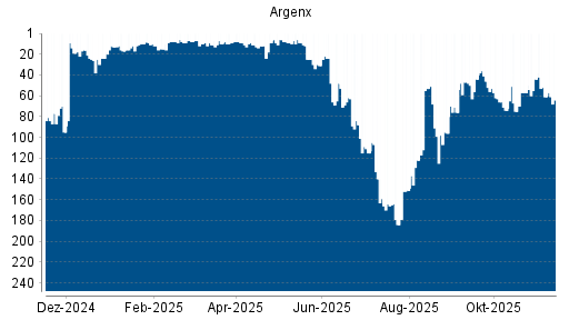 BOTSI®-Advisor Abstufung Argenx von Rang 61 auf ...
