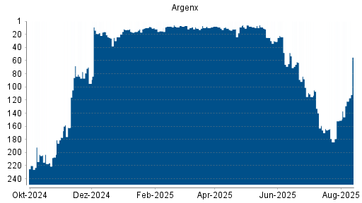 BOTSI®-Advisor Hochstufung Argenx von Rang 151 auf ...