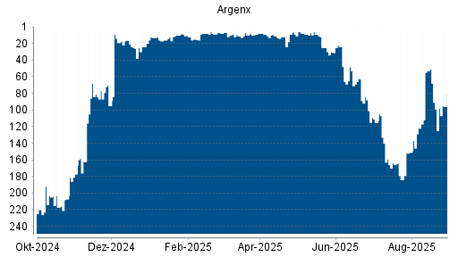 BOTSI®-Advisor Abstufung Argenx von Rang 88 auf ...