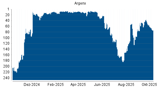BOTSI®-Advisor Abstufung Argenx von Rang 44 auf ... BOTSI®-Advisor Abstufung Argenx von Rang 44 auf ...