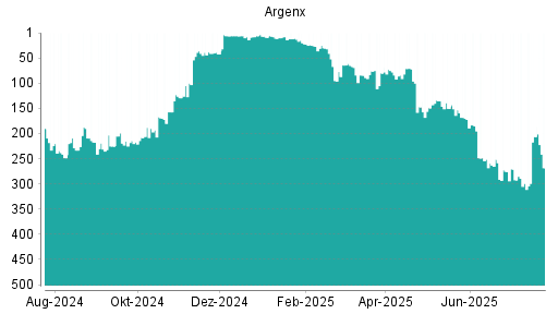BOTSI®-Advisor Hochstufung ARGEN-X NV von Rang 225 auf Rang 190