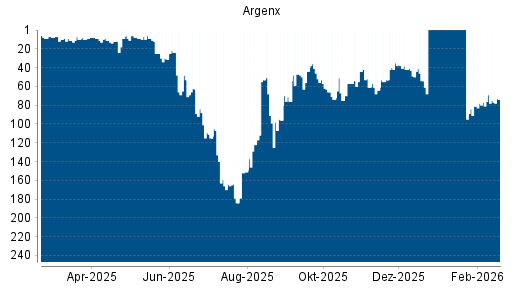 BOTSI®-Advisor Abstufung Argenx von Rang 35 auf ...