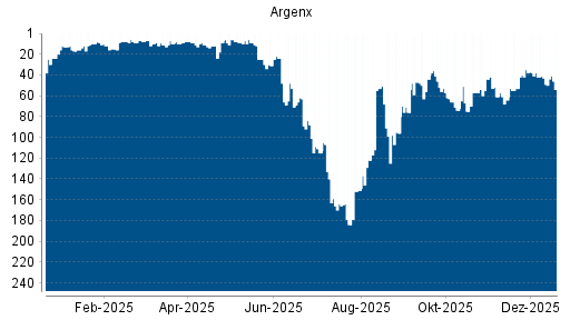 BOTSI®-Advisor Abstufung Argenx von Rang 9 auf ...