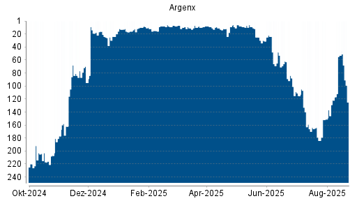 BOTSI®-Advisor Abstufung Argenx von Rang 53 auf ...