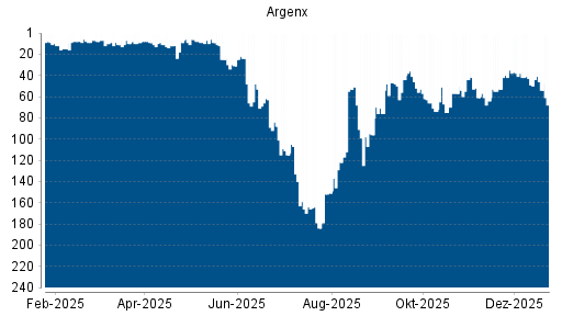 BOTSI®-Advisor Abstufung Argenx von Rang 6 auf ...