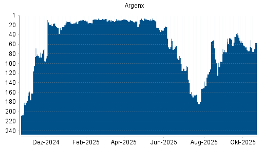 BOTSI®-Advisor Hochstufung Argenx von Rang 31 auf ...