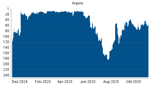 BOTSI®-Advisor Abstufung Argenx von Rang 44 auf ...