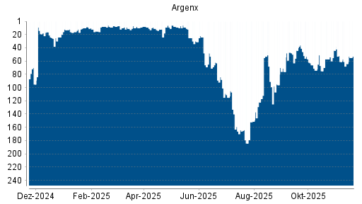 BOTSI®-Advisor Hochstufung Argenx von Rang 64 auf ...