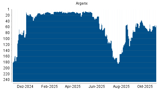 BOTSI®-Advisor Hochstufung Argenx von Rang 9 auf ...