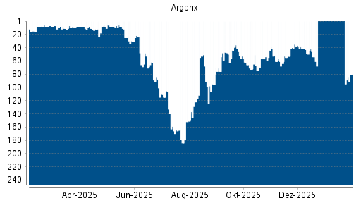 BOTSI®-Advisor Hochstufung Argenx von Rang 9 auf ...