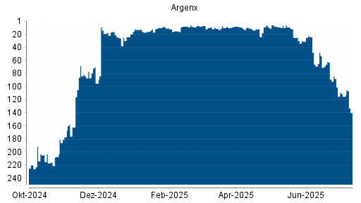 BOTSI®-Advisor Abstufung Argenx von Rang 115 auf ...
