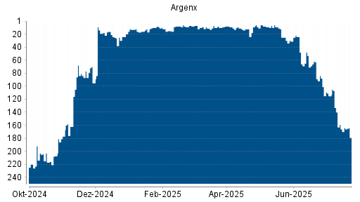 BOTSI®-Advisor Hochstufung Argenx von Rang 10 auf ...
