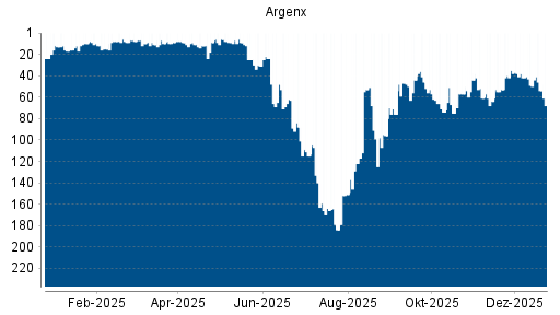 BOTSI®-Advisor belässt Argenx weiter auf ...