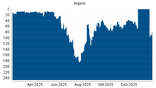BOTSI®-Advisor belässt Argenx weiter auf ...