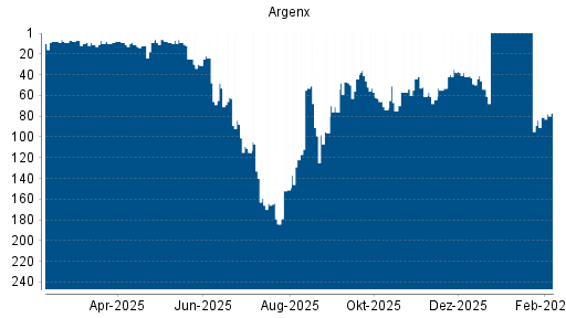 BOTSI®-Advisor Hochstufung Argenx von Rang 12 auf ...