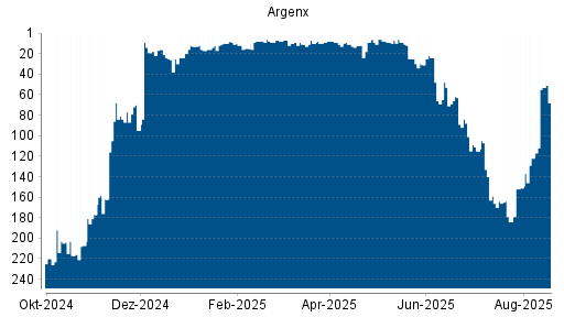 BOTSI®-Advisor Hochstufung Argenx von Rang 12 auf ...