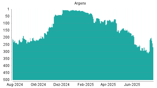 BOTSI®-Advisor Hochstufung ARGEN-X NV von Rang 261 auf Rang 141