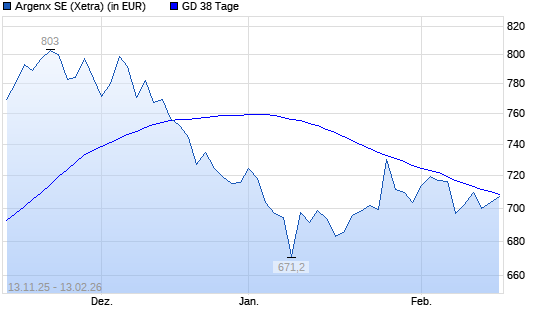 Argenx-Aktie &uuml;ber 38-Tage-Linie