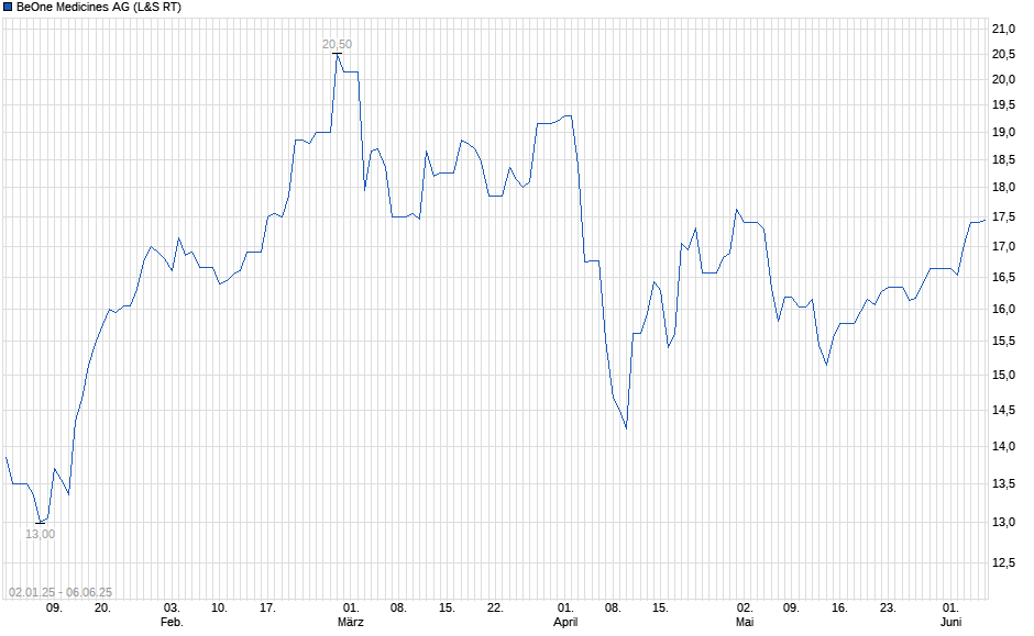 Chart