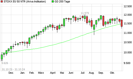 Stoxx Europe 50 NR unter 200-Tage-Linie