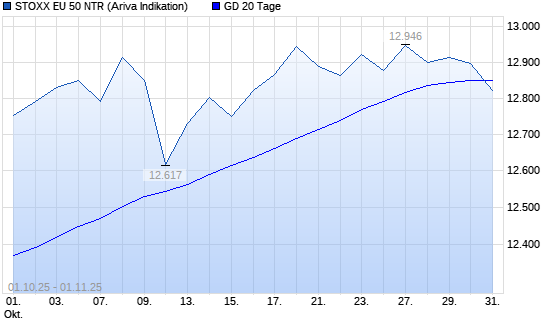 Stoxx Europe 50 NR unter 20-Tage-Linie