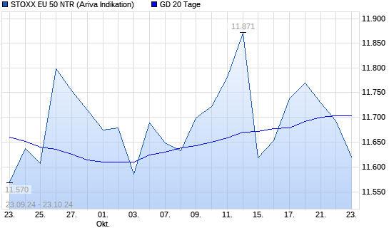 Stoxx Europe 50 NR unter 20-Tage-Linie