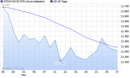 Stoxx Europe 50 NR unter 20-Tage-Linie